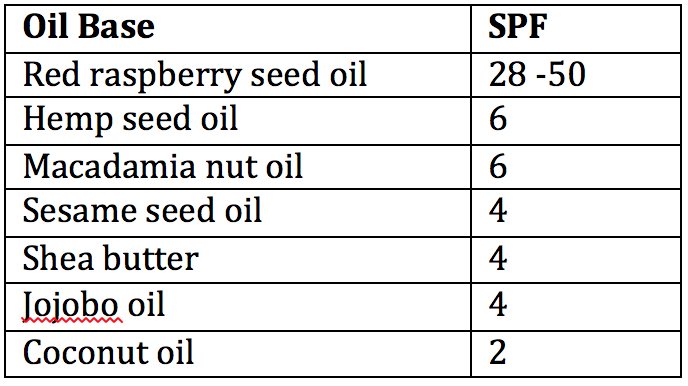 Base oils with SPF value