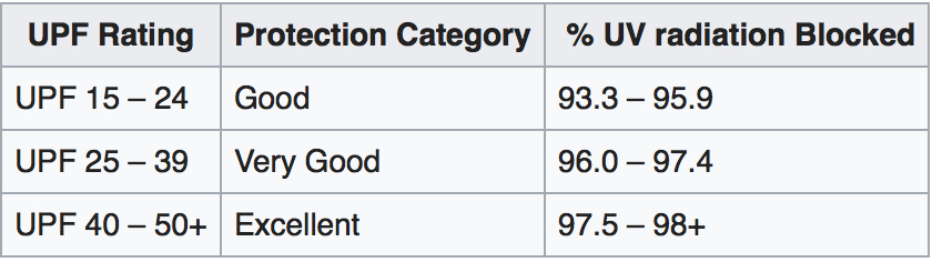 UPF ratings