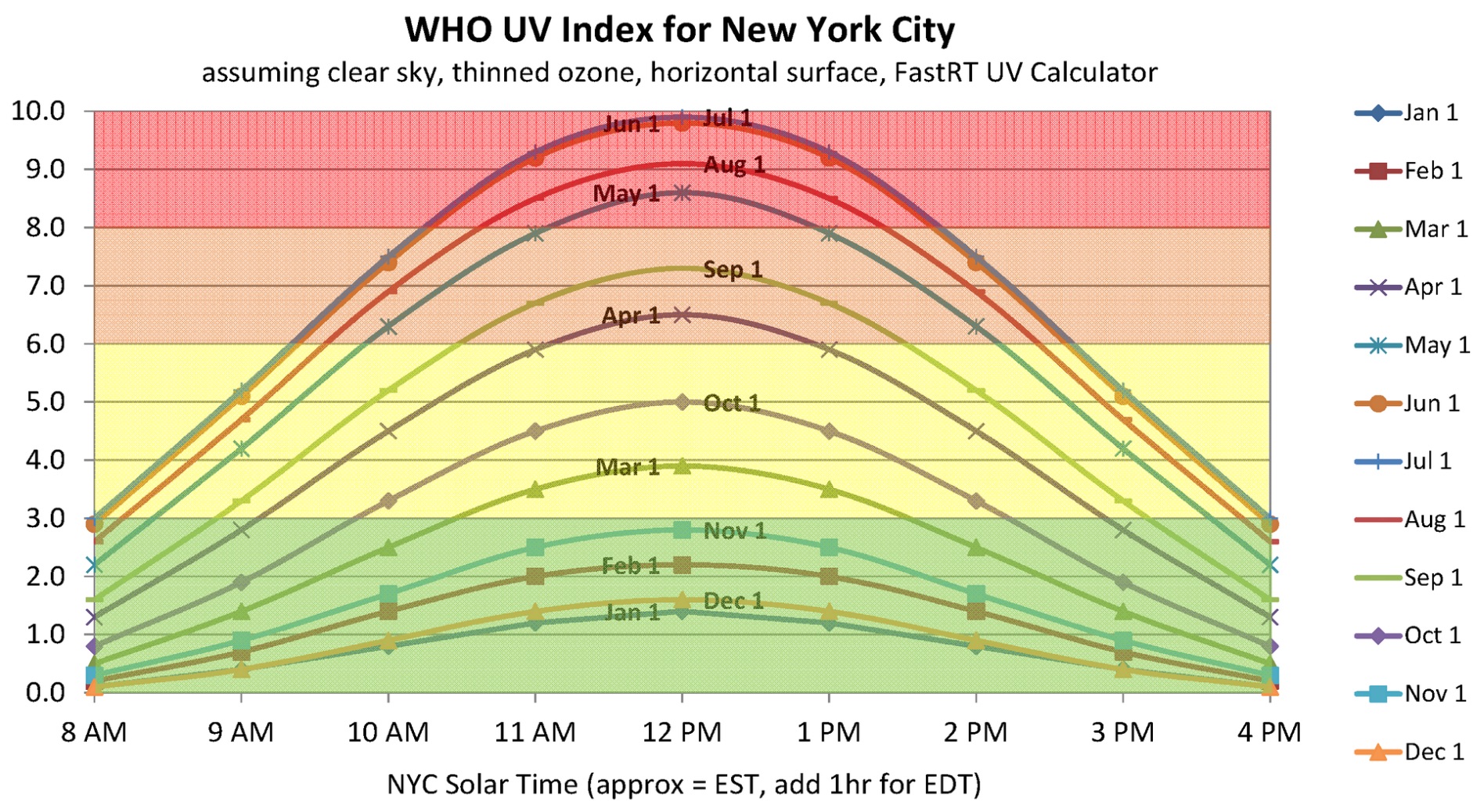 Sun exposure