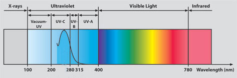 UV spectrum