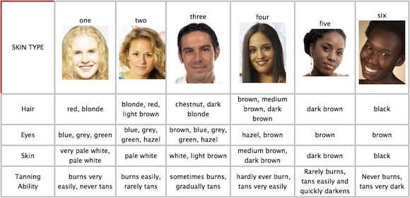 skin types