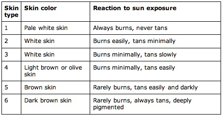 skin types