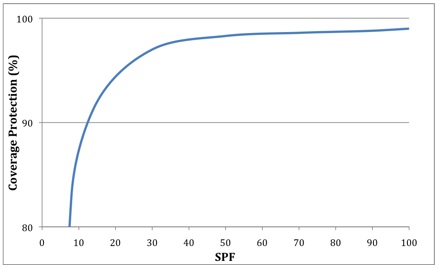 UVB (SPF) coverage