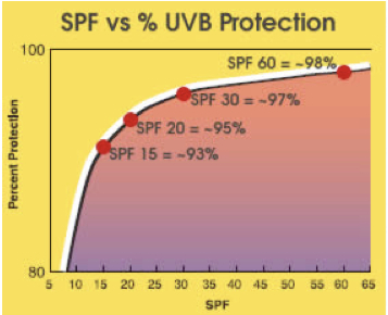 SPF vs UVB protection