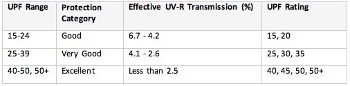 UPF rating