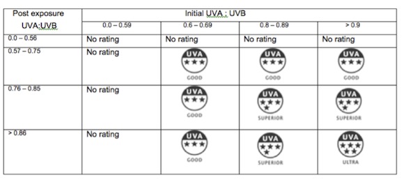 UVA-ratings