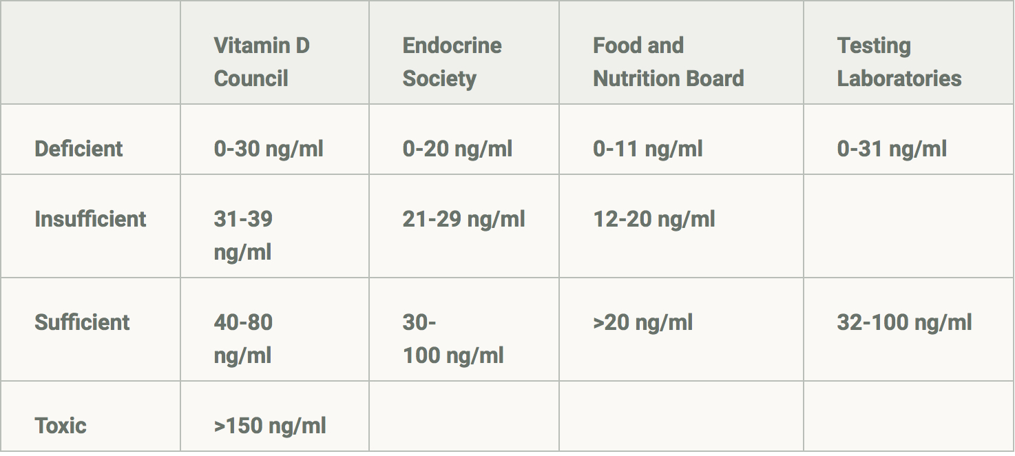 Low Vitamin D Level