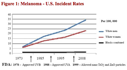 Melanoma rates in US