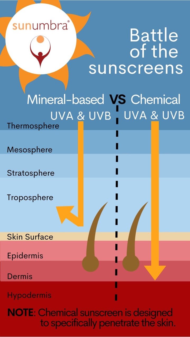 mineral vs chemical sunscreen battle