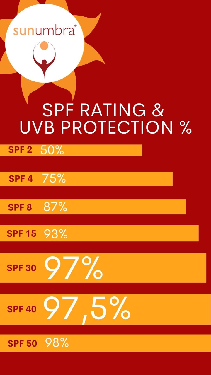 Sunumbra SPF chart