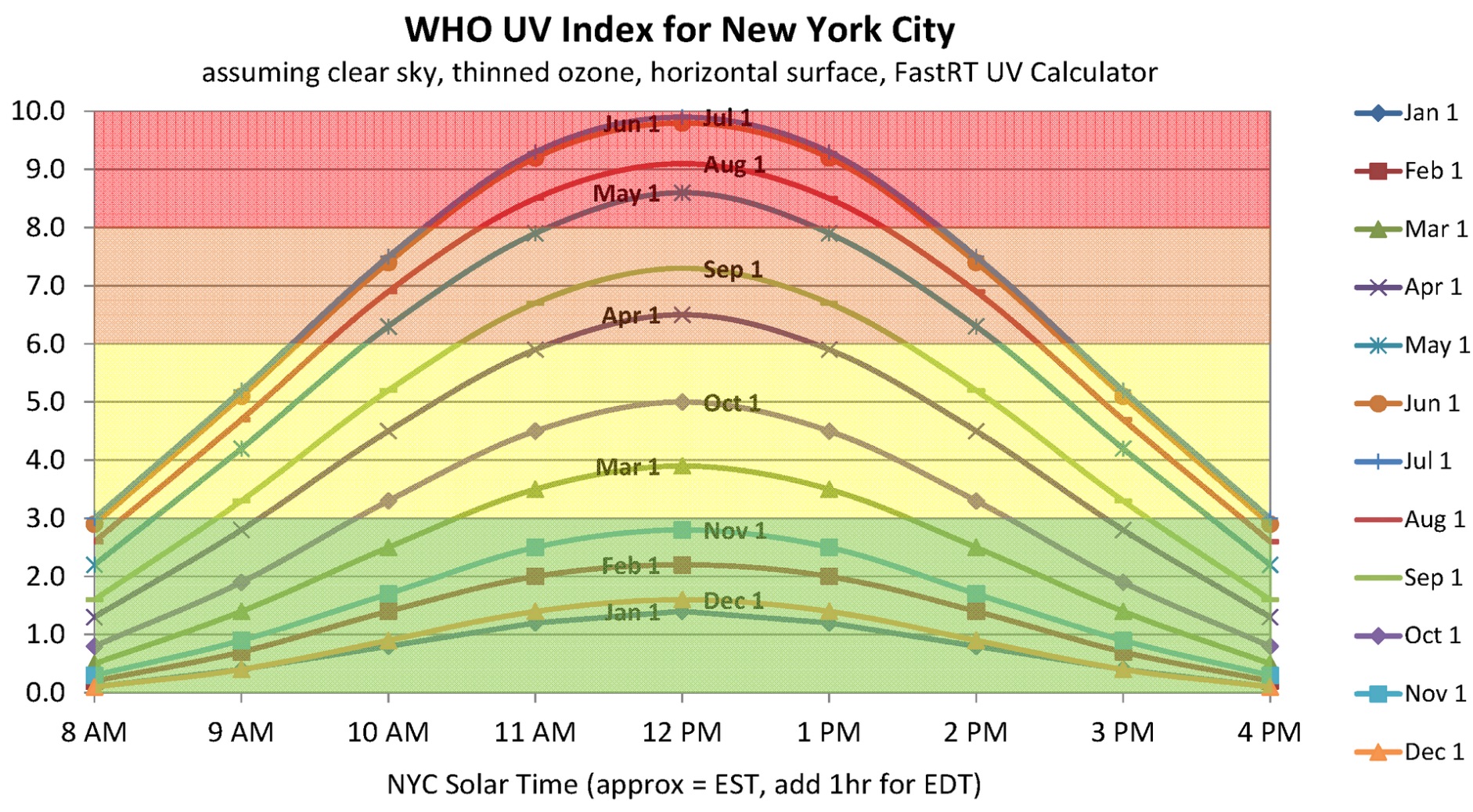WHO UV Index for New York City