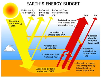 energy budget