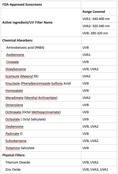 FDA approved sunscreens