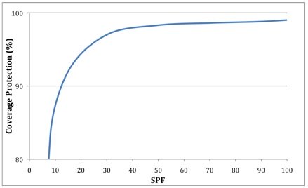 UVB (SPF) coverage