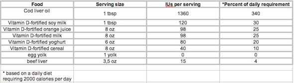 vitamin-D-requirement
